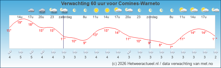 Korte termijn verwachting Comines-Warneto