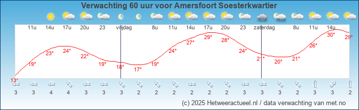 Korte termijn verwachting Amersfoort Soesterkwartier