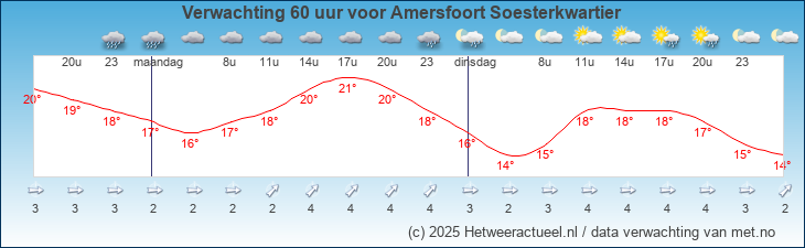 Korte termijn verwachting Amersfoort Soesterkwartier