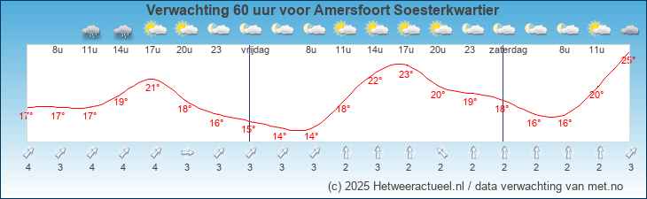 Korte termijn verwachting Amersfoort Soesterkwartier