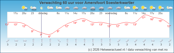 Korte termijn verwachting Amersfoort Soesterkwartier