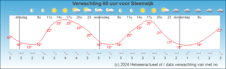 Korte termijn verwachting Steenwijk