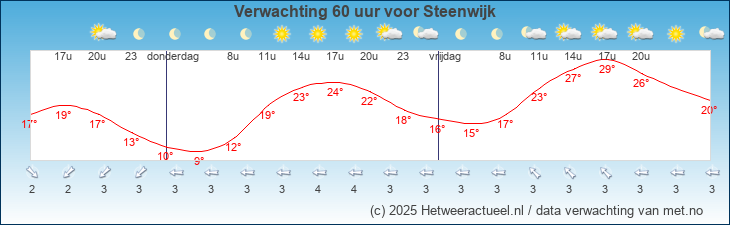 Korte termijn verwachting Steenwijk