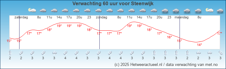 Korte termijn verwachting Steenwijk
