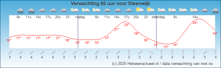 Korte termijn verwachting Steenwijk