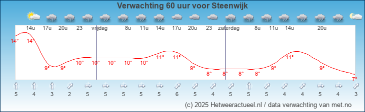 Korte termijn verwachting Steenwijk
