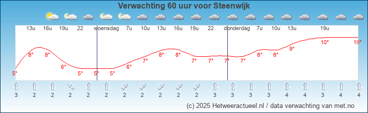 Korte termijn verwachting Steenwijk