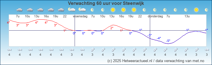 Korte termijn verwachting Steenwijk