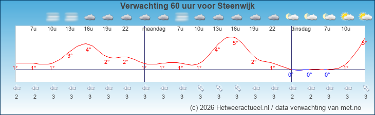 Korte termijn verwachting Steenwijk