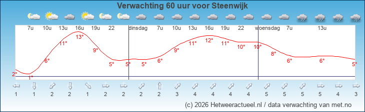 Korte termijn verwachting Steenwijk