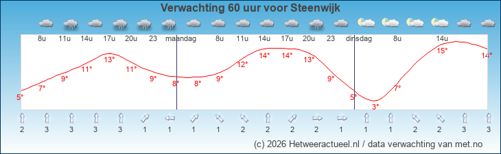 Korte termijn verwachting Steenwijk