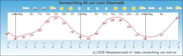 Korte termijn verwachting Steenwijk