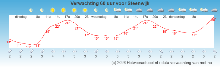 Korte termijn verwachting Steenwijk