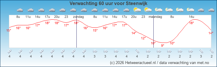 Korte termijn verwachting Steenwijk