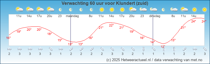 Korte termijn verwachting Klundert (zuid)