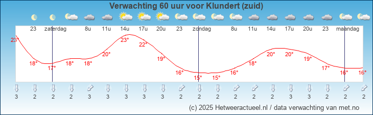 Korte termijn verwachting Klundert (zuid)