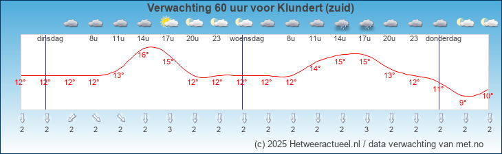 Korte termijn verwachting Klundert (zuid)