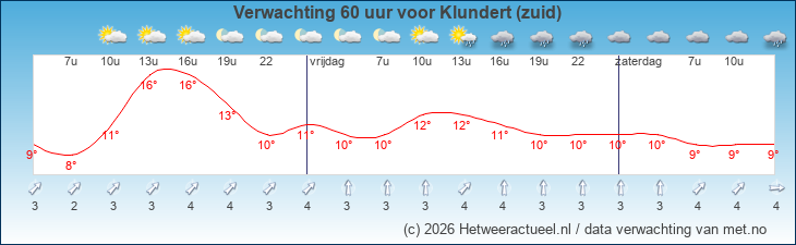 Korte termijn verwachting Klundert (zuid)