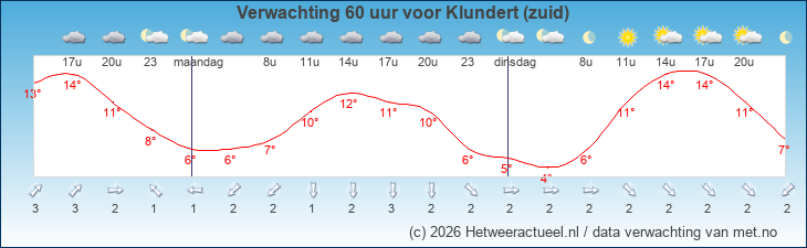 Korte termijn verwachting Klundert (zuid)