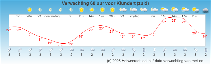 Korte termijn verwachting Klundert (zuid)