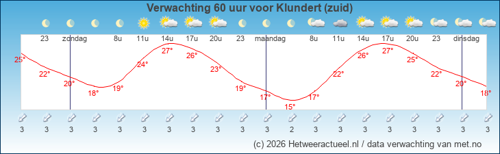 Korte termijn verwachting Klundert (zuid)