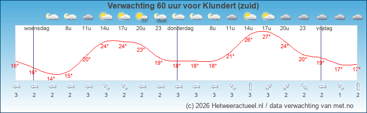 Korte termijn verwachting Klundert (zuid)