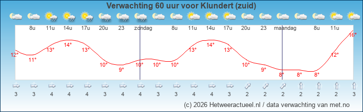 Korte termijn verwachting Klundert (zuid)