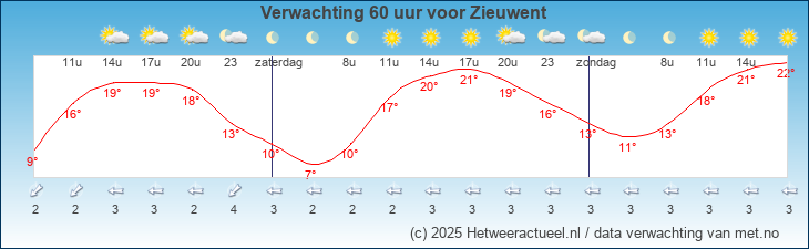 Korte termijn verwachting Zieuwent