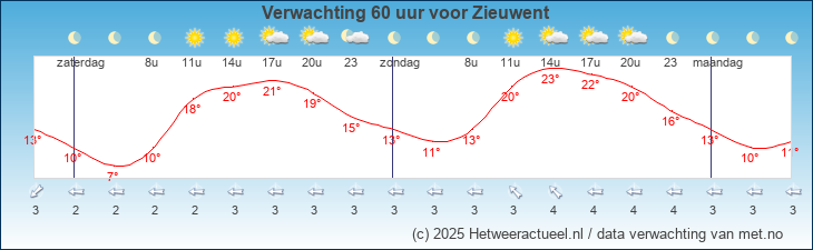 Korte termijn verwachting Zieuwent
