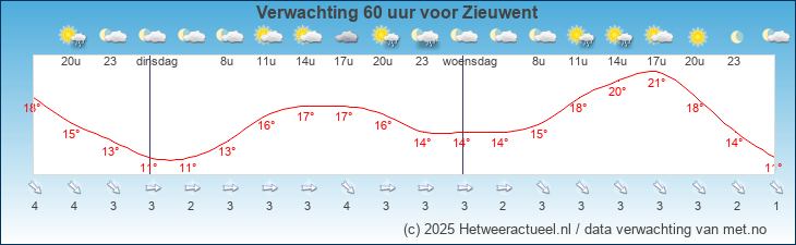 Korte termijn verwachting Zieuwent