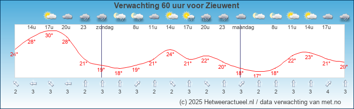 Korte termijn verwachting Zieuwent