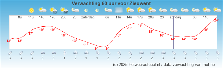Korte termijn verwachting Zieuwent
