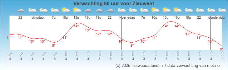 Korte termijn verwachting Zieuwent