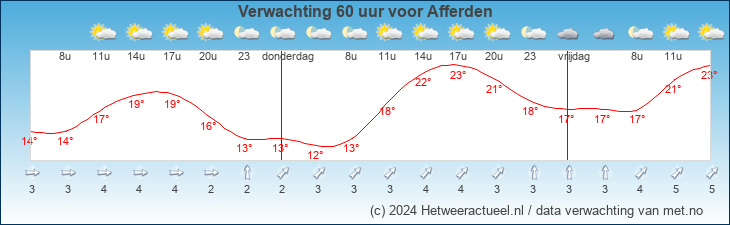 Korte termijn verwachting Afferden