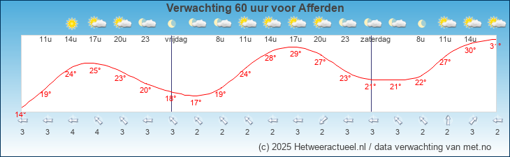 Korte termijn verwachting Afferden