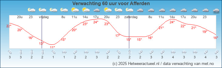 Korte termijn verwachting Afferden