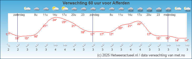 Korte termijn verwachting Afferden