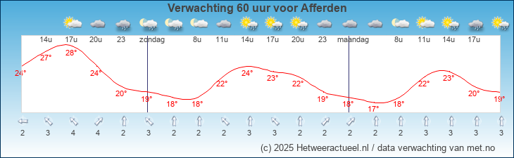 Korte termijn verwachting Afferden