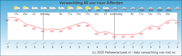 Korte termijn verwachting Afferden