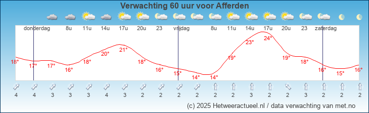 Korte termijn verwachting Afferden