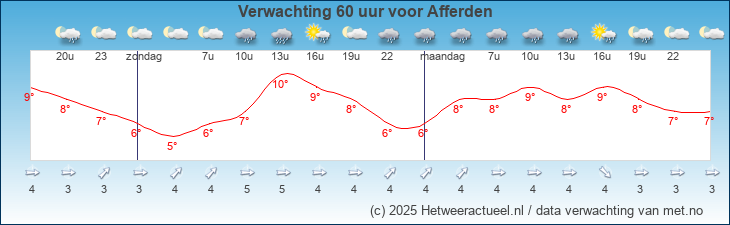 Korte termijn verwachting Afferden