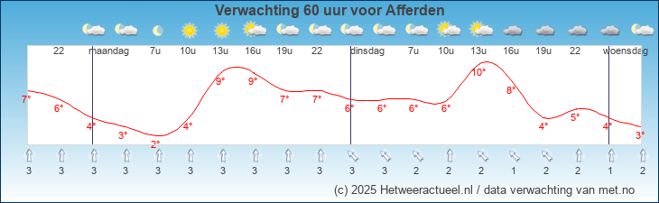 Korte termijn verwachting Afferden