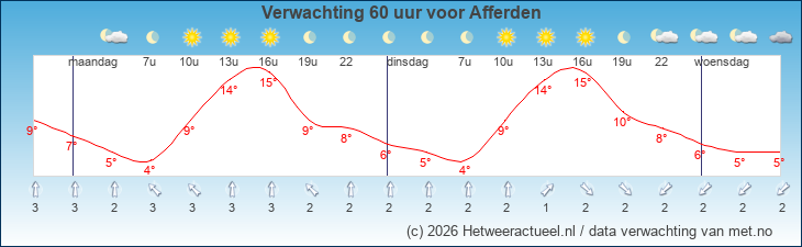 Korte termijn verwachting Afferden