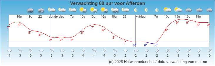 Korte termijn verwachting Afferden