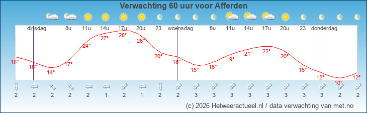 Korte termijn verwachting Afferden