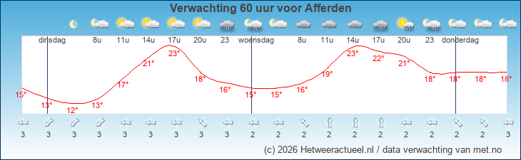 Korte termijn verwachting Afferden