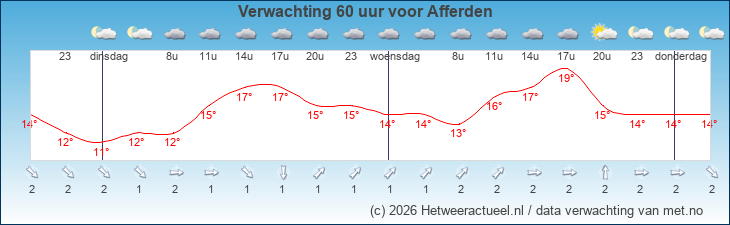 Korte termijn verwachting Afferden
