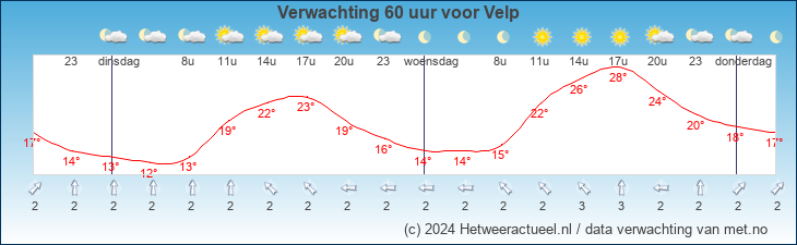 Korte termijn verwachting Velp