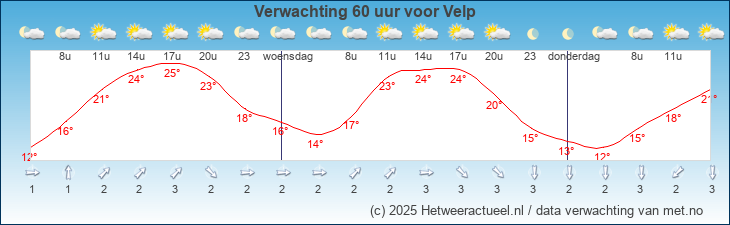 Korte termijn verwachting Velp
