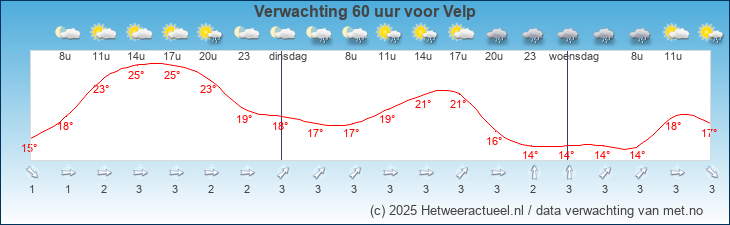 Korte termijn verwachting Velp